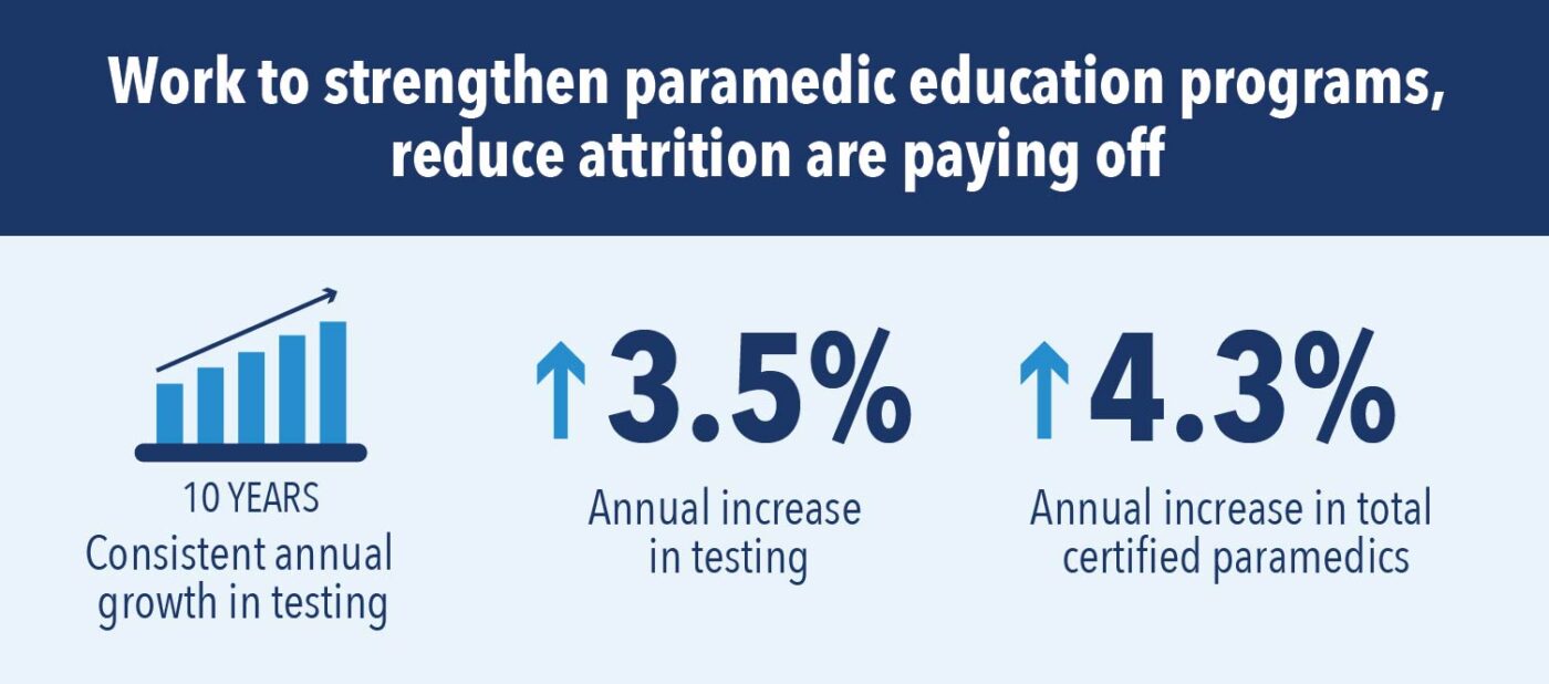 CoAEMSP – Committee on Accreditation for the EMS Professions