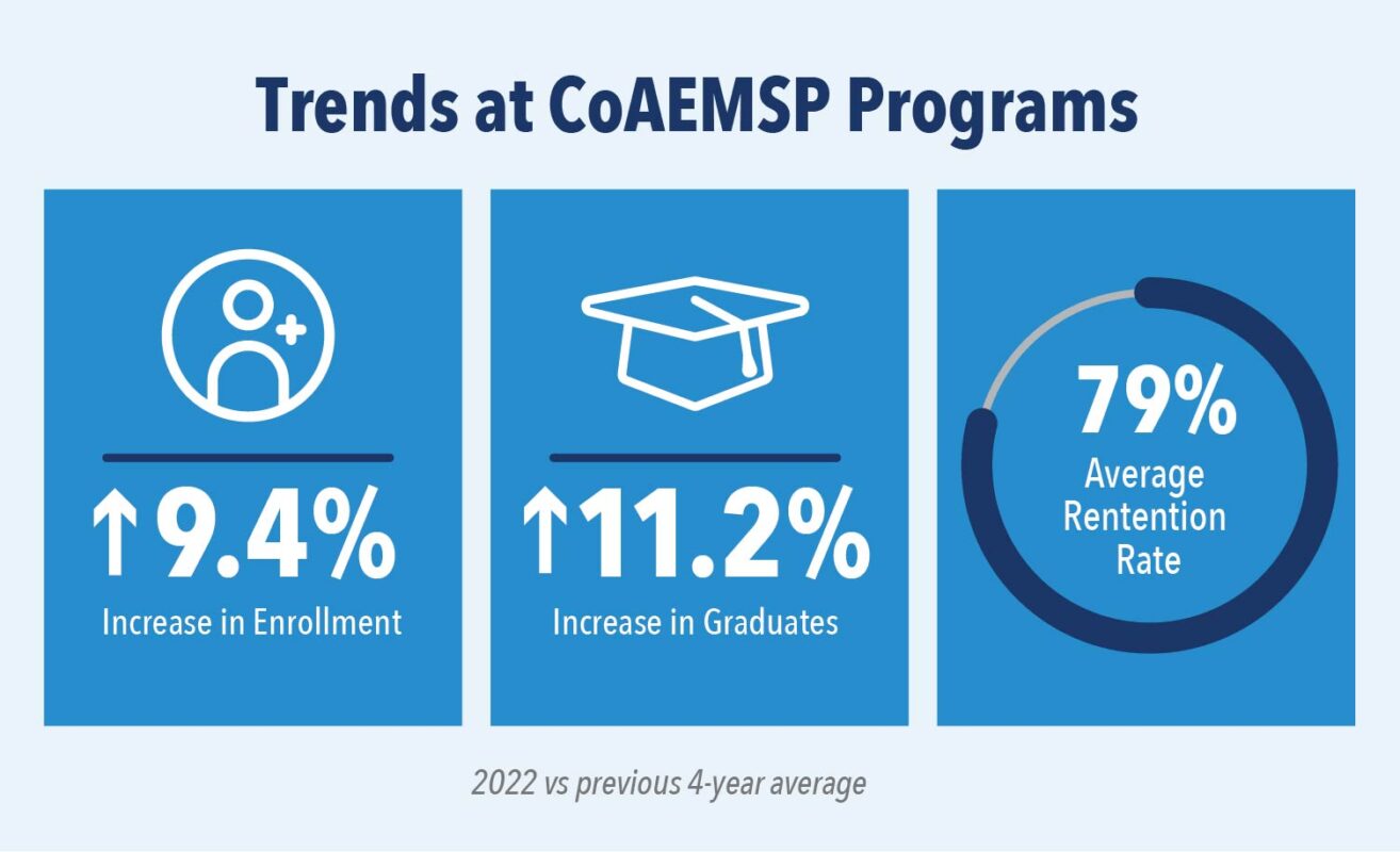 CoAEMSP – Committee on Accreditation for the EMS Professions